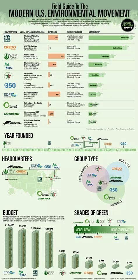 The GREEN MARKET ORACLE Infographic Modern US Environmental Movement