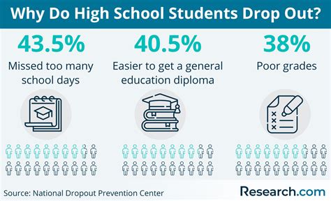 High School Dropout Rate Is Decreasing But Race Income And Disability