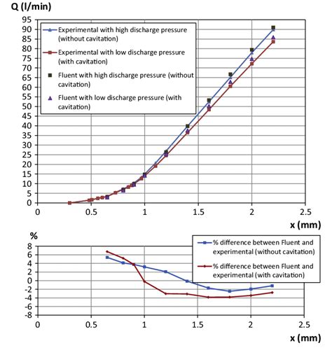 Comparison Among Experimental Flow Rate Curves And Numerical