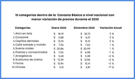 las 10 categorías de la canasta básica con mayor y menor variación de precios durante el 2020