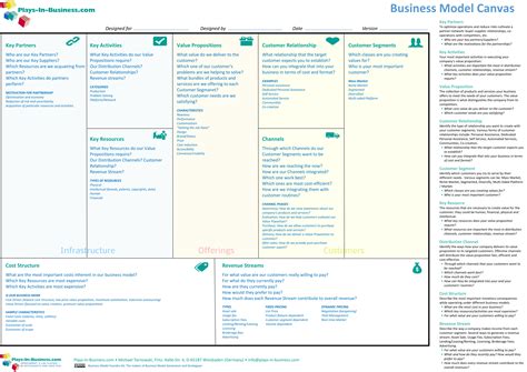 Business Model Canvas Chart