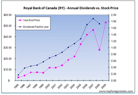 Historical dividend payout and yield for royal bank of canada (ry) since 1998. The Rising Dividend Strategy Applied To Canadian Bank ...