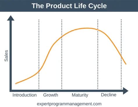 The Product Life Cycle Marketing Training From EPM