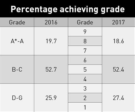 Gcse Grades Percentage Equivalents
