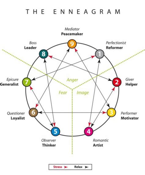 Enneagram Chart With Arrows