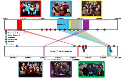 Star Trek Timelines Star Trek Universe Star Trek