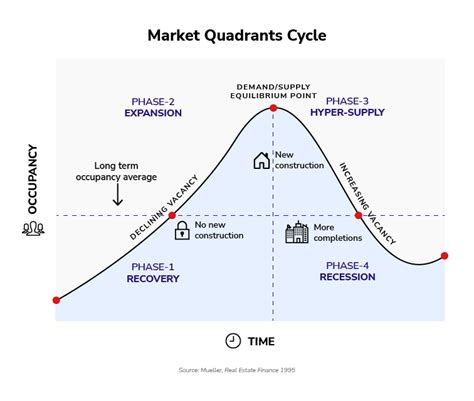 The Real Estate Cycle And How To Find The Next Investment