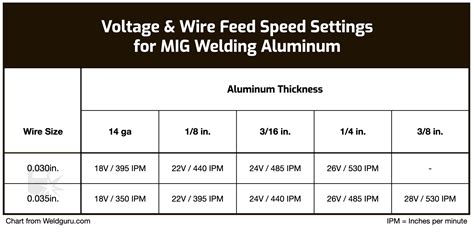 How To Mig Weld Aluminum Beginners Guide With Chart
