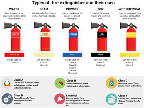 Types Of Fire Extinguishers Classes