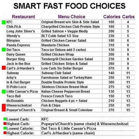 Best Low Carb Fast Food Choices Food Calorie Chart Fast Food Low