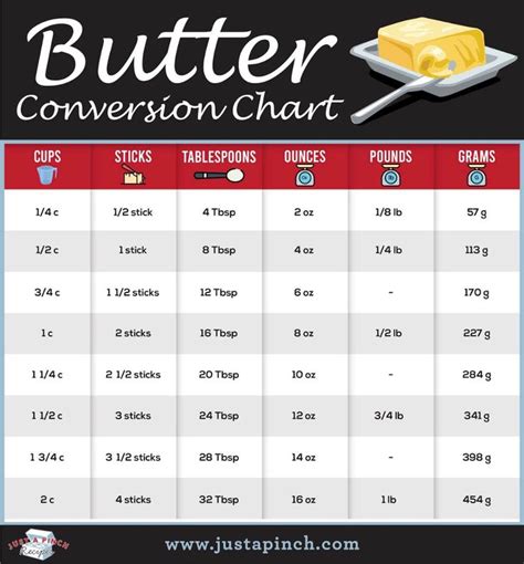 Butter Conversion Chart Just A Pinch Recipes Baking Conversion