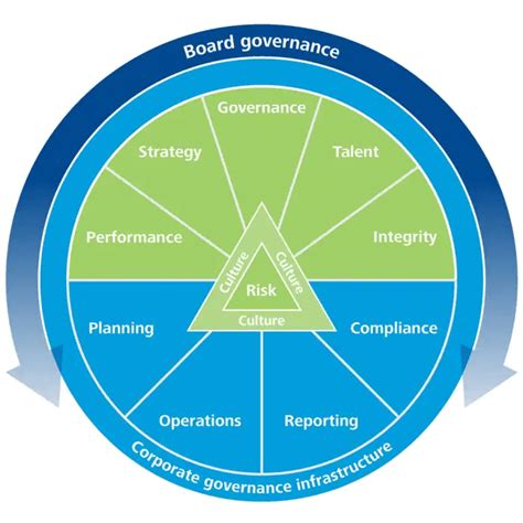 What Is Board Governance A Best Practice Guide People Managing People