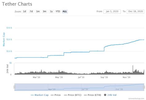 They connect to a network of the most popular crypto exchanges. 'BAM!' Tether celebrates as USDT market cap passes $20 ...