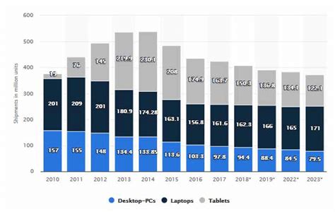 Shows The Growth Of The Smartphone Market From 2008 To 2022 The Global