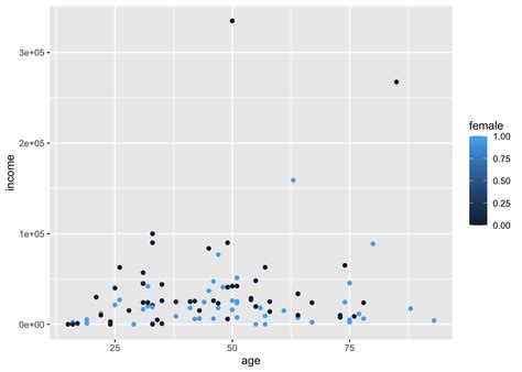 5 Three Variables Data Visualization In R With Ggplot2