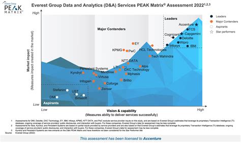 Accenture Named a Leader in Data and Analytics Services by Everest Group