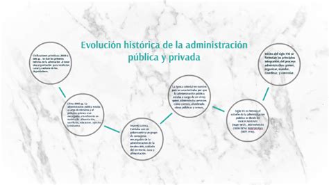 Evolución Histórica De La Administración Pública Y Privada By Veronica