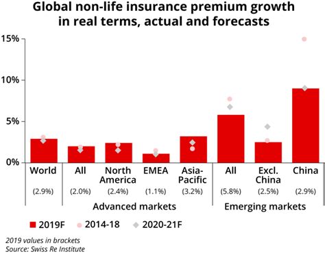 Swiss Re Forecasts 3 Annual Premium Growth Over Next Two Years Insurance Insider