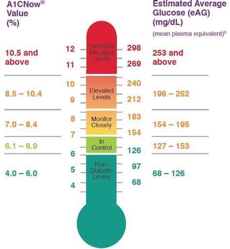 A C Values Chart Diabetes Information Reverse Diabetes Diabetes