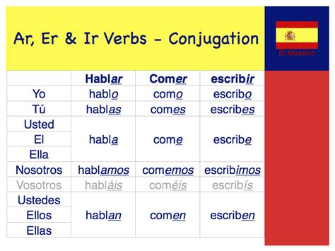 Ar Verbs Spanish Chart