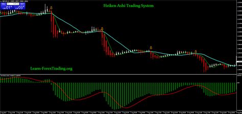Heiken Ashi Trading System