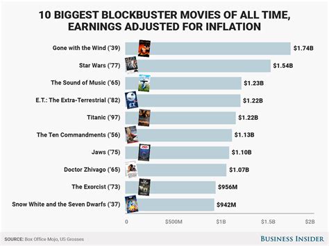 Here Are The 10 Highest Grossing Movies Of All Time