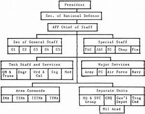 Philippine Army Organizational Chart My Girl