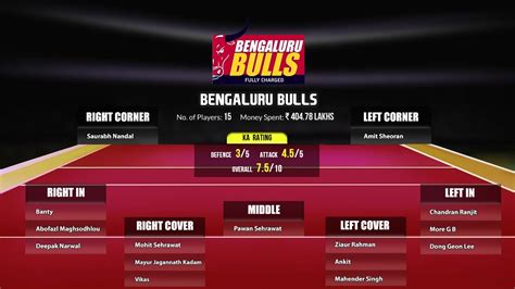 Ee Sala Cup Namade Bengaluru Bulls All Set For Pro Kabaddi