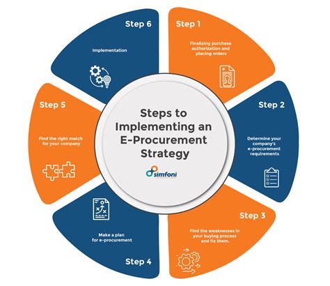 What Is Eprocurement A Guide To Digital Procurement Processes 2023