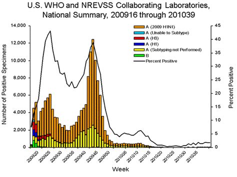 Cdc Seasonal Influenza Flu Weekly Report Influenza Summary Update