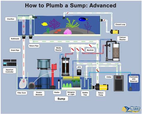The Diagram Shows How To Pump A Sump Advanced Water Source In A Home Or