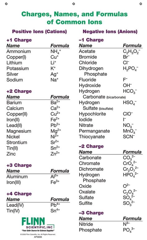 Ion Names Formulas And Charges Chart For Chemistry Classroom