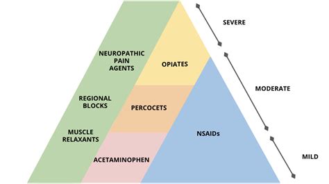 Approach To Pain Management In The Ed Canadiem
