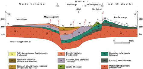 Geological Cross Section In The Kenya Rift Section Trace In Figure 3