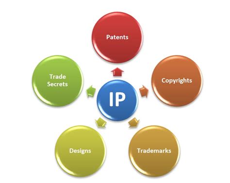 Intellectual property is an umbrella term for a set of intangible assets or assets that are not physical in nature. Is Every Idea an Intellectual Property | Types of ...