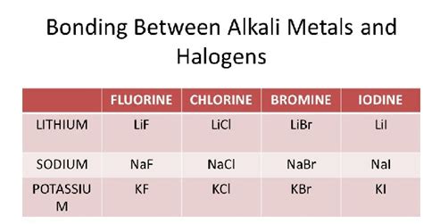 Reaction Of Halogens With Metals Chemistry And Health Magazines