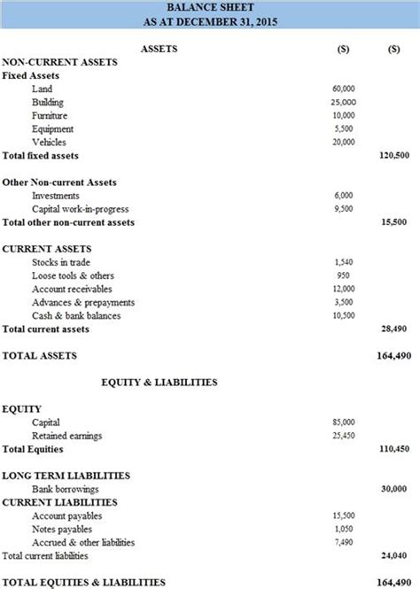 It does this by illustrating the value of the business's net assets. Classified Balance Sheet