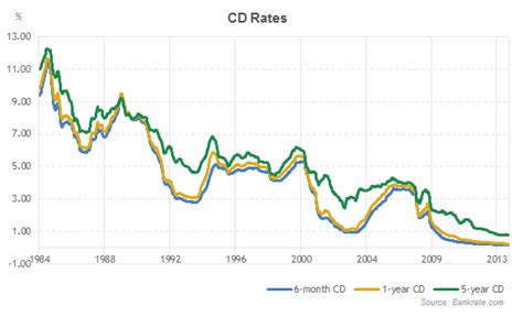 Cd Rates Historical Chart