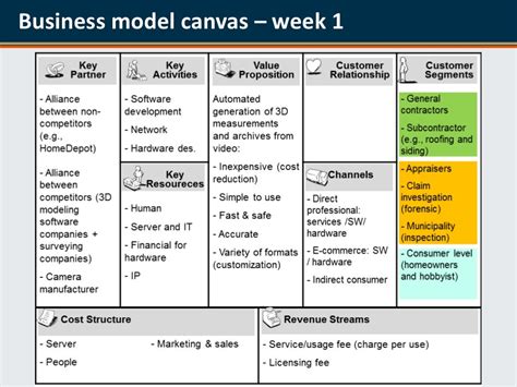 Business Model Canvas Week