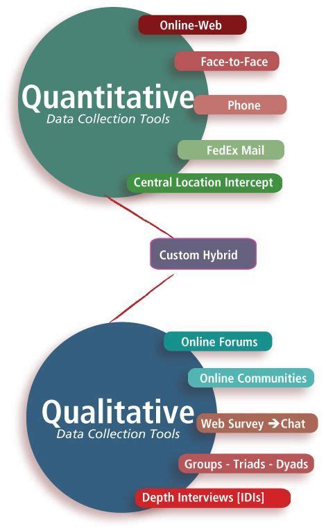 Quantitative Research Tools For Data Collection Thesis Statement