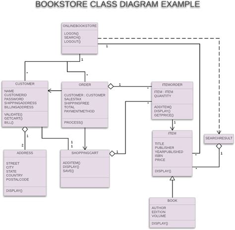 Uml Class Diagram Example Uml Class Diagram Example Online Shopping