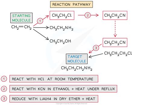 Organic Synthesis A Level Chemistry Revision Notes