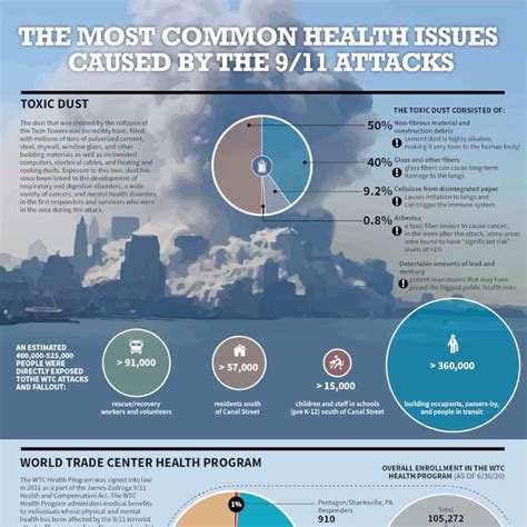 The Most Common Health Issues Caused By The 911 Attacks Parker