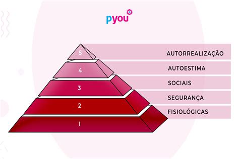 A Pirâmide De Maslow E A Satisfação No Trabalho Pyou