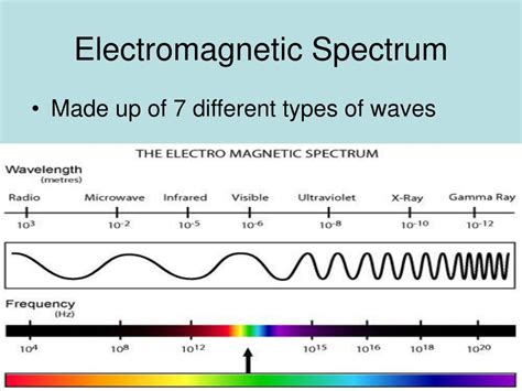 Going Through The Electromagnetic Spectrum Telegraph