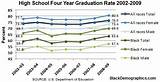 Texas High School Graduation Rate Images
