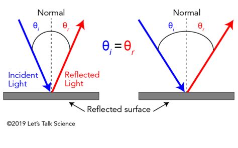 Reflection And Refraction Lets Talk Science