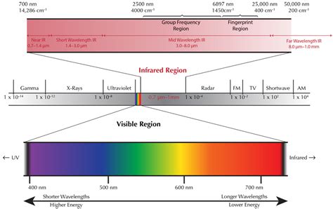 Infrared Spectrum In Nanometers