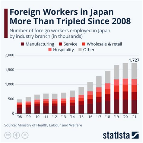 Chart Foreign Workers In Japan Almost Quadrupled Since 2008 Statista