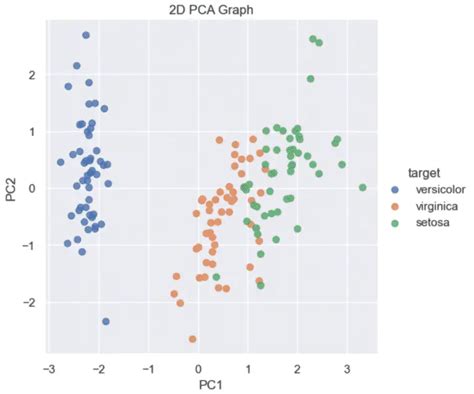 PCA Principal Component Analysis With Python Examples In Scikit